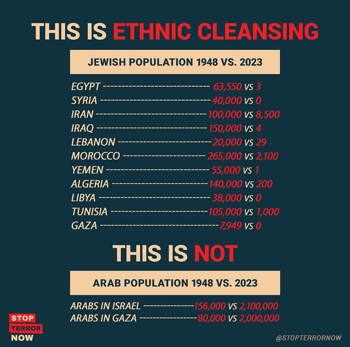 Ethnic Cleansing in Israel and Muslim Countries from 1948 to 2023